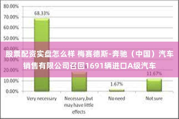 股票配资实盘怎么样 梅赛德斯-奔驰（中国）汽车销售有限公司召回1691辆进口A级汽车