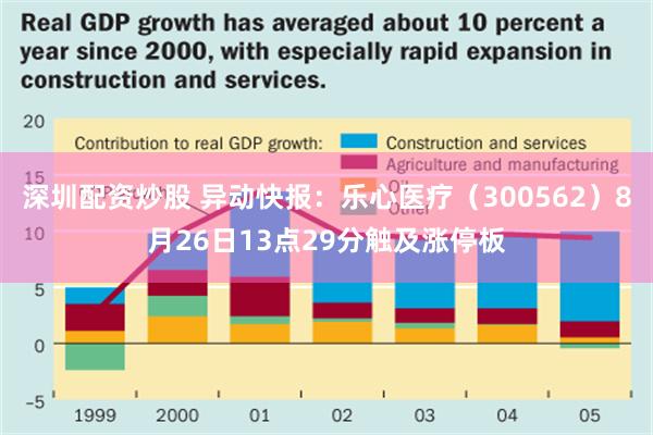 深圳配资炒股 异动快报：乐心医疗（300562）8月26日13点29分触及涨停板