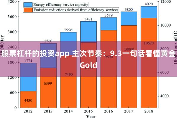 股票杠杆的投资app 主次节奏：9.3一句话看懂黄金Go