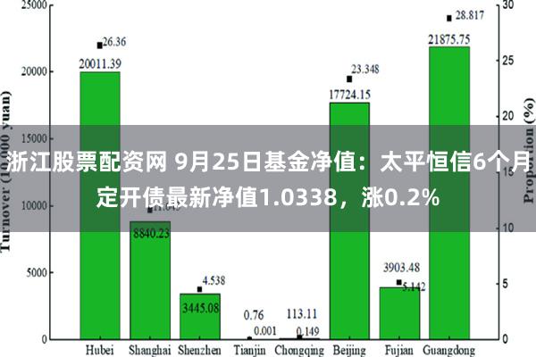 浙江股票配资网 9月25日基金净值：太平恒信6个月定开债最新